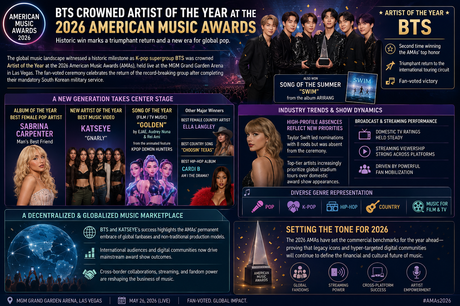 BTS, American Music Awards 2026, AMA winners, Artist of the Year, K-pop news, Sabrina Carpenter, music industry trends